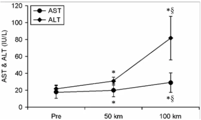 Fig. 2. Changes of  serum AST and ALT concentrations by the  ultra-marathon race. *, significant difference compared to the  Pre-race (P&lt;0.05); §, significant difference compared to the 50 km  (P&lt;0.05)