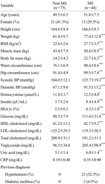 Table 1. The clinical characteristics of the subjects 