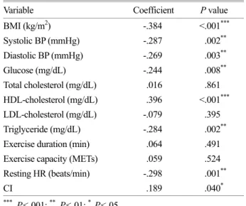 Table 3. Correlation between heart rate recovery and exercise  capacity or metabolic risk factors 