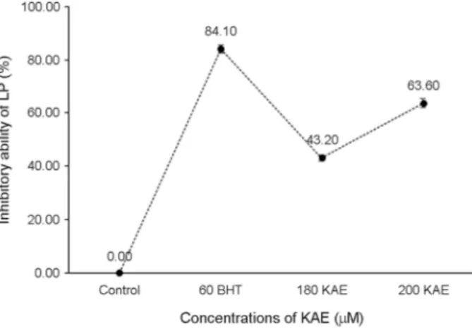 Fig. 4. The inhibitory activity of  LP in KAE at concentrations of  180 μM and 200 μM, respectively
