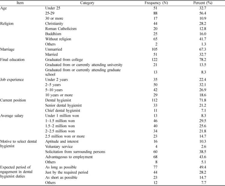 Table 1.  General characteristics of subjects