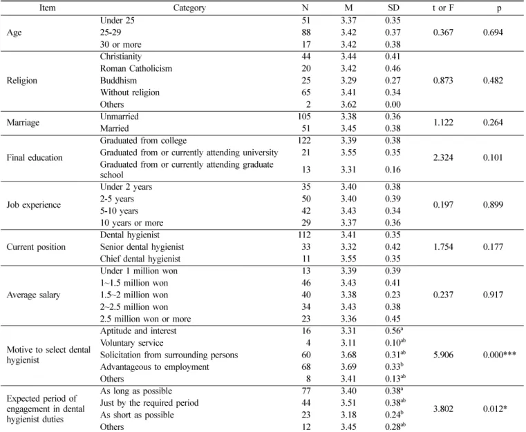 Table 4. Job Stress by General Characteristics