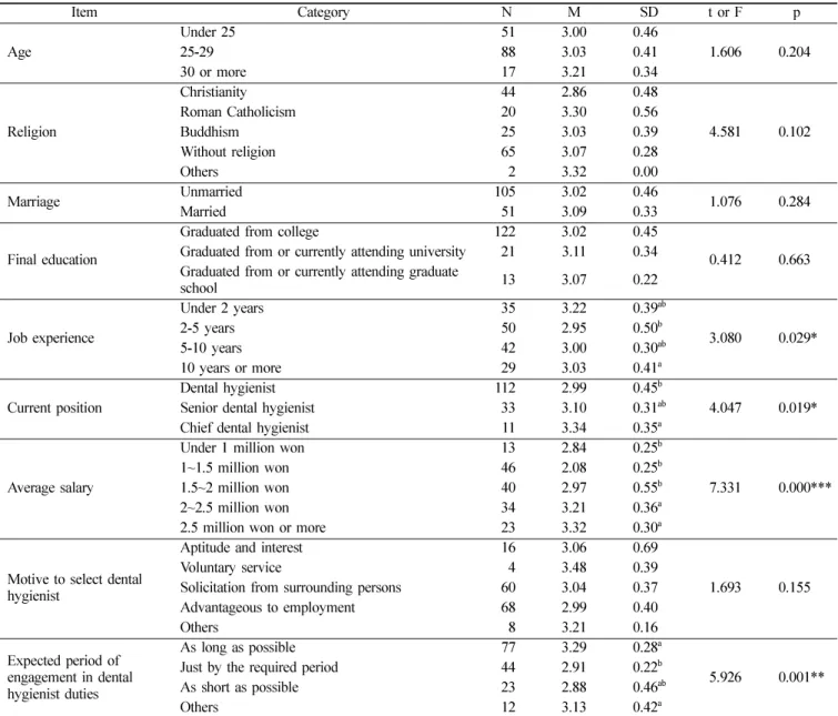 Table 5.  Job Satisfaction by General Characteristics