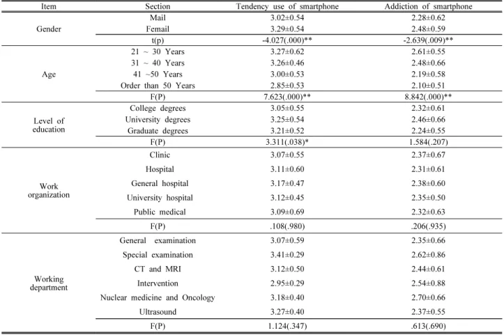 Table  5.  Difference  of  Demographic  characteristics  of  the  Smartphone  use  Tendency  and  Addiction  Factors 