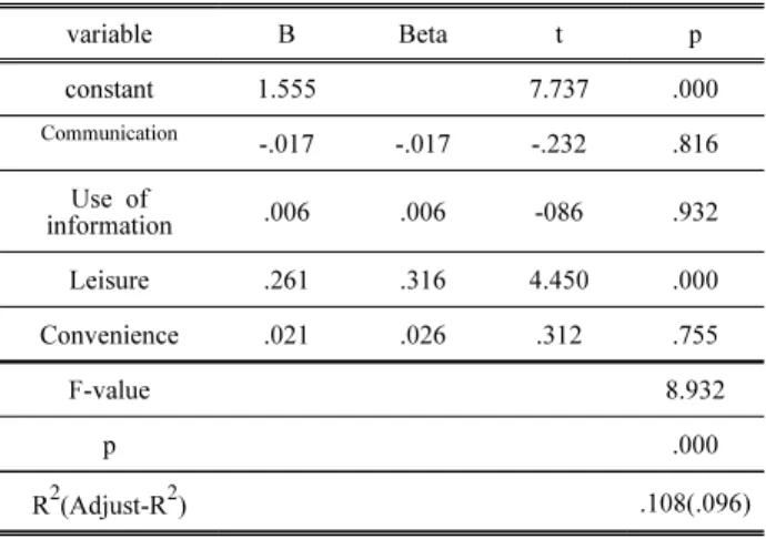 Table  8.  Regression  Analysis  on  Affecting  the  Addiction  of  smartphone  Tendency  to  Use  Factors