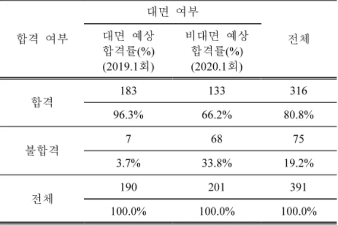 Table  5 .  Practical  examination  Expectancy  Acceptance  rate  cross-tabulation  by  Face-to-face  VS  Non-face-to-face  (1st)
