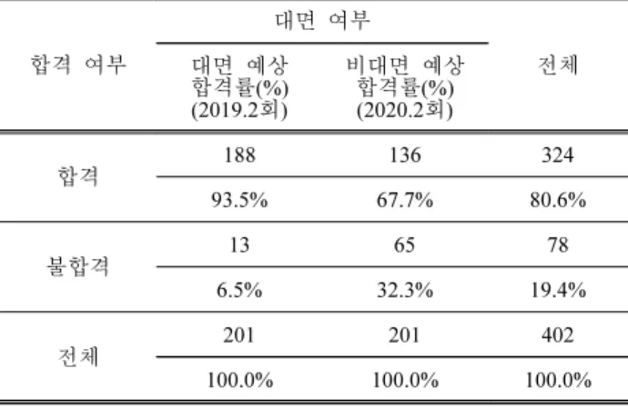 Table  7 .  Applications  Expectancy  Acceptance  rate  cross-tabulation  by  Face-to-face  VS  Non-face-to-face  (2nd)
