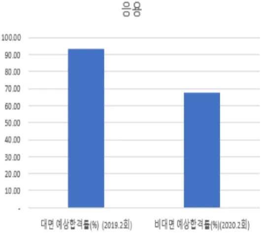 Fig.  5.  The  Applications  Expectancy  Acceptance  rate  by  Face-to-face  VS  Non-face-to-face  (2nd).