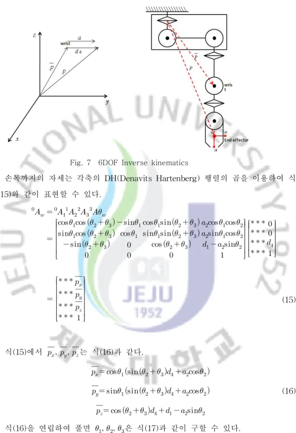 Fig.  7    6DOF  Inverse  kinematics