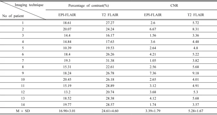 Table  2.  Percentage  of  Contrast(%)  and  CNR  value  at  each  imaging  method  of  EPI-FLAIR  and  T2  FLAIR Imaging  technique