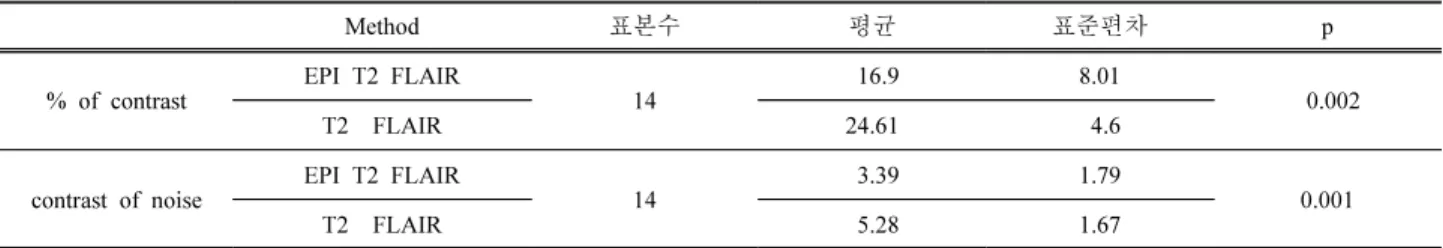 Table  3.  Statistical  Significance  Verification  of  Percentage  of  Contrast  &amp;  CNR  values  using  Mann-whitney  u  test