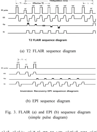 Fig.  3.  FLAIR  (a)  and  EPI  (b)  sequence  diagram  (simple  pulse  diagram) 