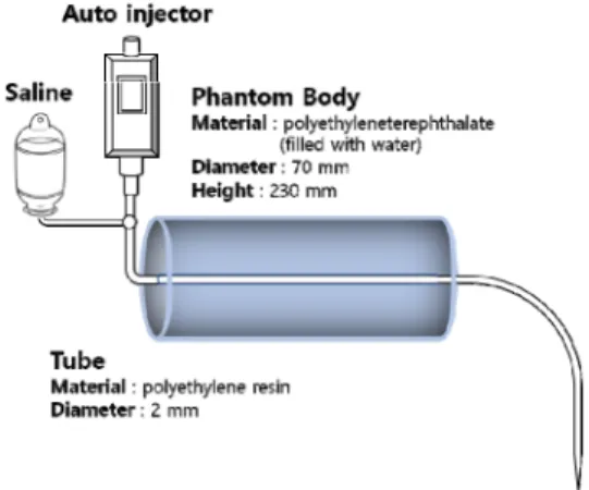 Fig.  1.  Flow  Phantom  is  an  auto  injector  with  a  saline  connected  to  it  for  quantitative  measurement.