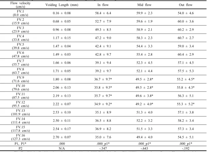 Table  2.  RoI’s  signal  intensity  and  signal  voiding  length  according  to  flow  velocity  with  TOF-MRA Flow  velocity 