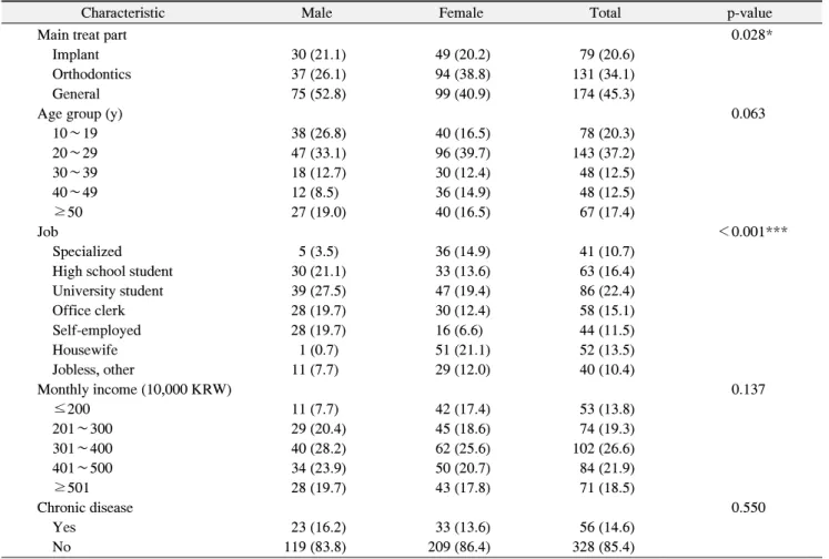 Table  1.  General  Characteristics
