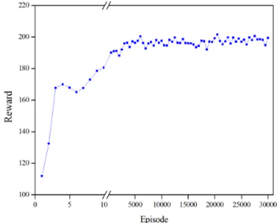 Fig.  3.  Rewards  as  a  function  of  the  episode  number  for  the  DRL  model  training.