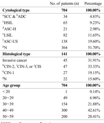 Table 1. Cytological and histological findings for 704 women enrolled in the study 