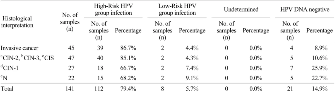 Table 3. Incidence of the high and low risk HPV genotypes according to the cytological diagnosis  High-Risk HPV 