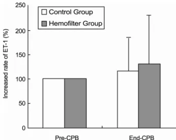 Fig. 3. Comparison between control and hemofilter groups in increased rate of serum D-dimer concentration