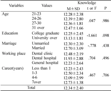Table 5.  Medical low knowledge by personal variables