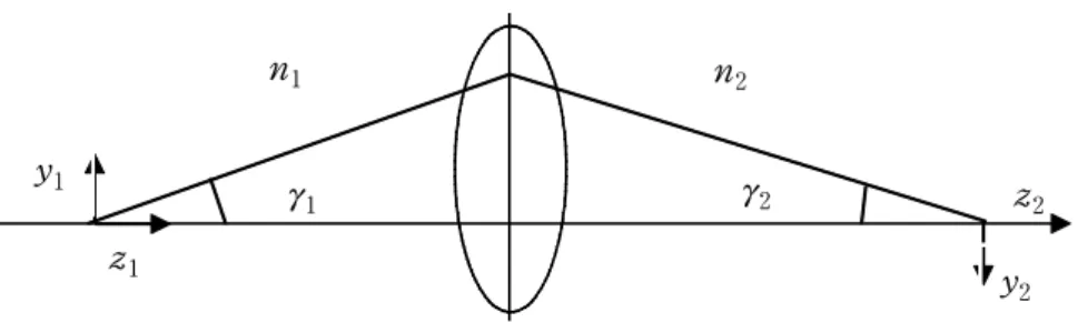 Fig.  4.  Illustrating  the  sine  condition  and  the  Herschel  condition