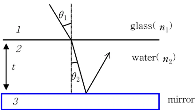 Fig.  6.  Light  reflection  from  a  perfect  reflector  with  a  water  layer.123 그리고,  식(15)를  적용하여  입사  빛의  전기장  성분이  입사면에  평행한  전자기파의  전 체  반사계수는 (18) r ||   =   exp ( 2iφ ||  )     이다