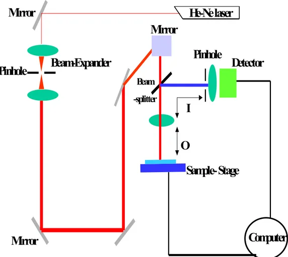 Fig.  7.  Schematic  diagram  of  confocal  microscope.