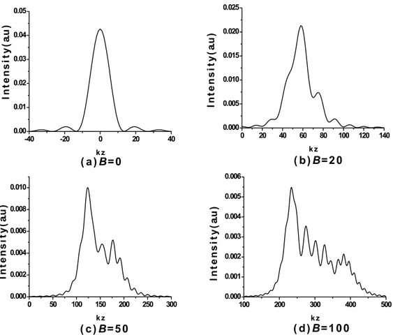 Fig.  9.  Axial  responses  with  40x  lens  when  B=0,  20,  50,  100.