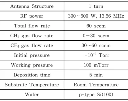 Table  1.  A  formation  condition  of  the  a-C:F  thin  films  by                      TCPCVD  method