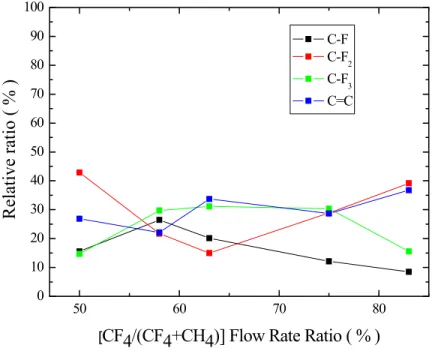 Fig.  9.  Relative  integrated  absorption  area  of  the  C-F,  C-F 2 ,  C-F 3 , 