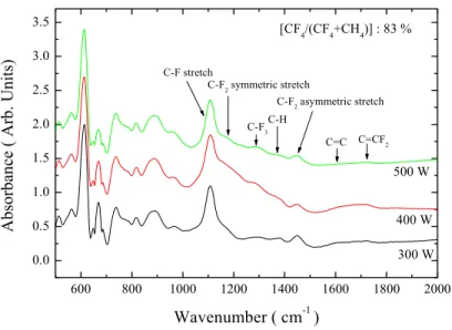 Fig.  10.  The  FTIR  spectra  of  the  as-deposited  films  prepared                                      with  different  rf  power