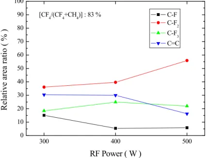 Fig.  14.    Relative  integrated  absorption  area  of  the  C-F,  C-F 2 ,  C-F 3 , 