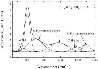 Fig.  17.  Deconvoluted  spectrum  of  the  sample  with  annealing                                        temperature  of  200℃.