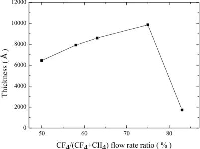 Fig.  22.  Refractive  index  of  the  as-deposited  samples  prepared                                      with  different  CF 4 /(CF 4 +CH 4 )  flow  rate  ratio.