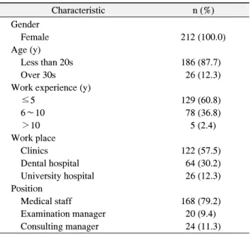 Table 1. General and Practice Related Characteristics by Sub- Sub-jects  (n=212)