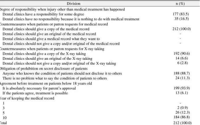 Table  3.  Experience  on  Legal  Proceeding  and  Complaint  and  Dissatisfaction  for  Patients  during  Clinical  Period  (n=212)