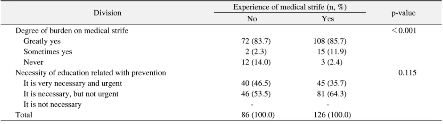 Table  6.  The  Necessity  of  Education  Related  with  Prevention  and  Burden  according  to  Experience  of  Medical  Strife