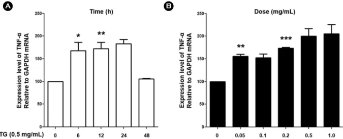 Fig. 2. TG increased expression level of  TNF-α in Jurkat T lymphocytes. (A) Jurkat T lymphocytes were treated with TG (0.5 mg/mL)  for indicated times (0, 6, 12, 24, and 48 h)