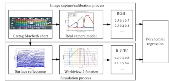 Fig. 2. Transform of Worldview-2 function for satellite images.