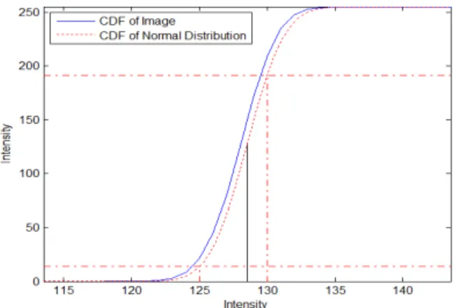 Fig. 5. Transform function of histogram equalization and  cumulative histogram of Fig
