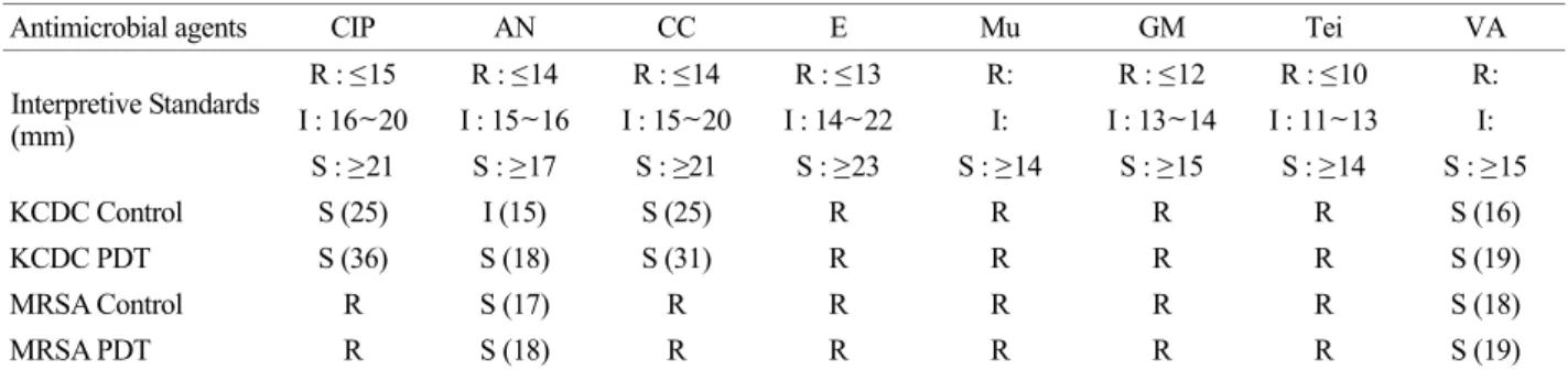 Fig. 5. Disk diffusion test on KCDC-mu and MRSA-mu with  high-mupirocin resistance before and after PDT