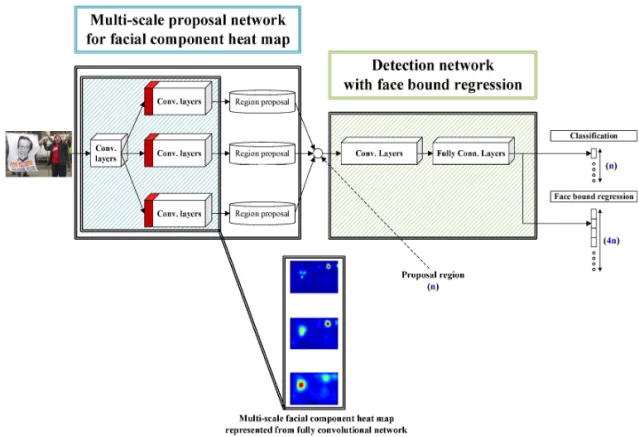 Fig. 2의 프로프잘 네트워크는 다섯 합성곱 층 (convolutional layer)가 직렬로 연결되고, 첫 번째와  두 번째 그리고 다섯 번째 합성곱 층에는 가중치와  통합 층 (max pooling layer)가 바로 이어진다