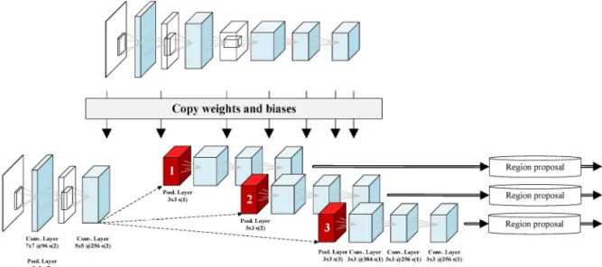 Fig. 4. Learning strategy of detection network with face bound regression.