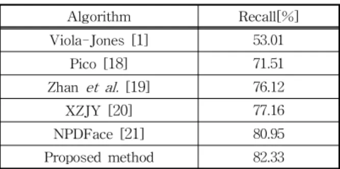 Table 1. Comparison of detection rate with state-of-  the-art techniques on FDDB dataset