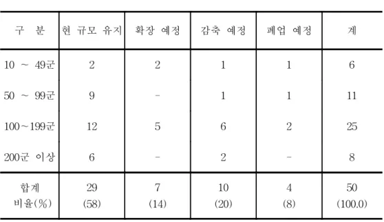 표  19.  양봉  경영규모의  증감  계획                                                                                                                                 (    단위  :  호  ) 구    분 현  규모  유지 확장  예정 감축  예정 폐업  예정 계 10  ∼  49군 2 2 1 1 6 50  ∼  99군 9 - 1 1 11 10