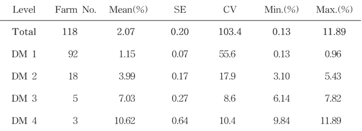 Table  1.  Classification  of  liquid  swine  manure  on  the  basis  of  DM  content