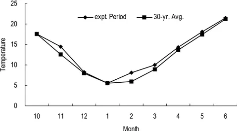 Fig.  2.  Monthly  accumulated  precipitation  during  the  experimental  period  and  over  the  previous  30  years  in  Jeju.