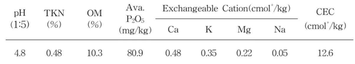 Table  2.  Soil  characteristics  of  experimental  plots  before  trial