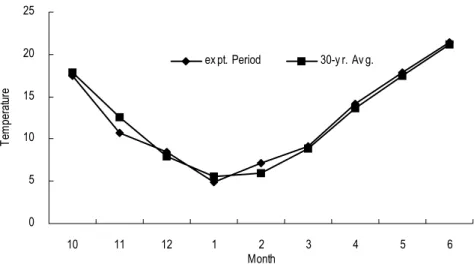 Fig.  3.  Monthly  mean  air  temperature  during  the  experimental  period  and  over  the  previous  30  years  in  Jeju.