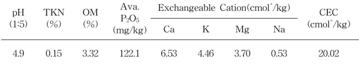 Table  4.  Soil  characteristics  of  experimental  plots  before  trial